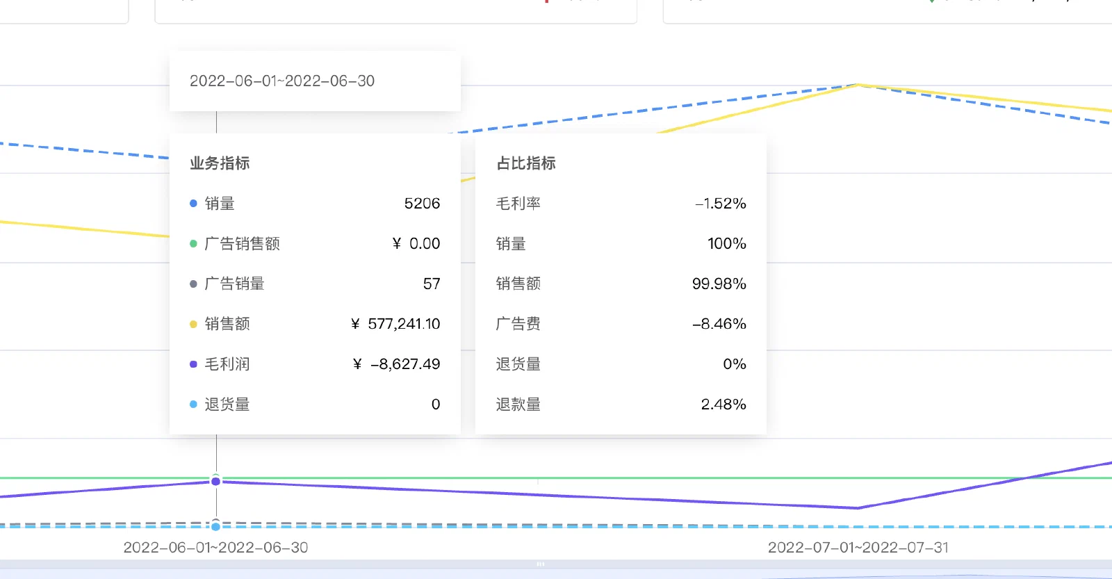 领星 ERP 利润趋势图及指标悬浮信息